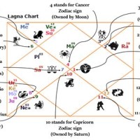 How To Read Lagna Chart