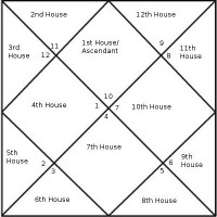 How To Read North Indian Horoscope Chart