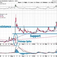 How To Read Penny Stock Charts