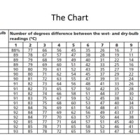 How To Read Sling Psychrometer Chart