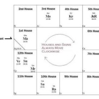 How To Read South Indian Kundli Chart