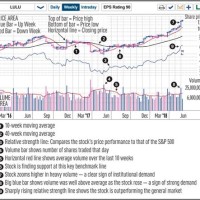 How To Read Stock Charts For Dummies