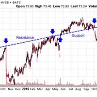 How To Read Technical Chart Of Share Market