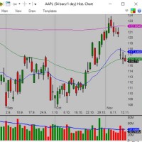 How To Read The Stock Market Chart