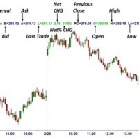 How To Read Trading Chart