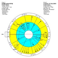 How To Read Transit Chart Vedic Astrology