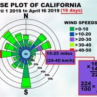 How To Read Wind Rose Chart