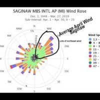 How To Read Wind Rose On Routeing Charts