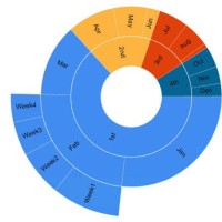 How To Rotate Sunburst Chart In Powerpoint