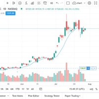 How To Save Multiple Charts In Tradingview