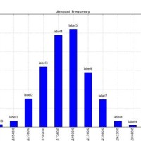 How To Show Value On Top Of Bar Chart Python