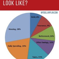 How To Spend Your Money Pie Chart