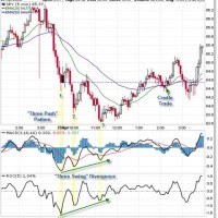 How To Study Intraday Charts