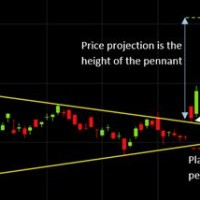 How To Study Stock Chart