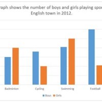 How To Teach Bar Chart In Ielts