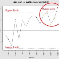 How To Tell If A Chart Is In Statistical Control