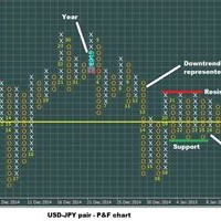 How To Trade Point And Figure Charts