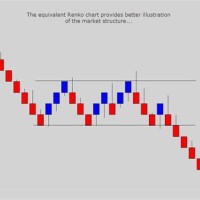 How To Trade Renko Charts