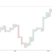 How To Trade Using Point And Figure Charts