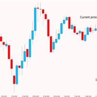 How To Understand Forex Chart