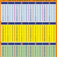 How To Use A Multiplication Chart For Division