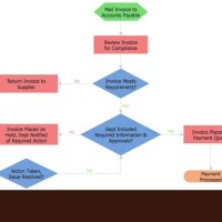 How To Use A Process Flow Chart