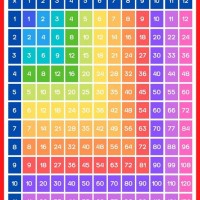 How To Use A Times Table Chart