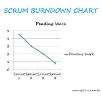 How To Use Burndown Chart In Scrum