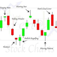 How To Use Candlestick Charts