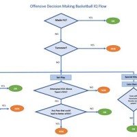 How To Use Decision Box In Flowchart