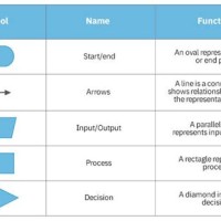 How To Use Flowchart Symbols