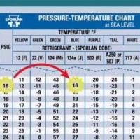 How To Use Hvac Pressure Temperature Chart