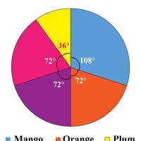 How To Use Pie Charts In Maths