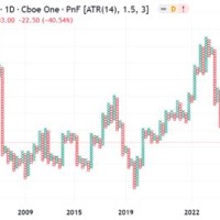 How To Use Point And Figure Charts For Intradayers Tradingview