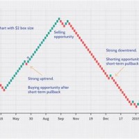 How To Use Renko Chart For Intraday