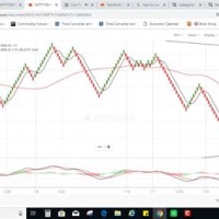 How To Use Renko Charts In Zerodha