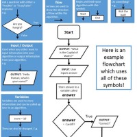 How To Write Algorithm Using Flowchart