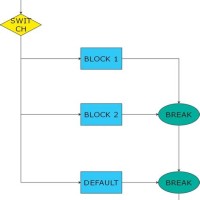 How To Write Flowchart For Switch Case