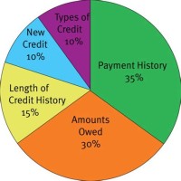 How Your Credit Score Is Determined Pie Chart