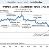 Hp Stock Chart