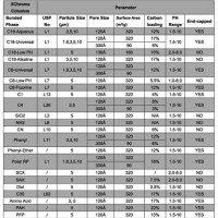 Hplc Column Equivalent Chart Usp