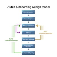 Human Resources Onboarding Process Flow Chart