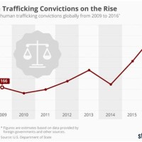 Human Trafficking Arrests Statistics By Year Chart