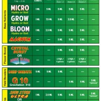 Humboldt County 8217 S Own Nutrients Feeding Chart