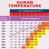 Humidity Vs Temperature Chart