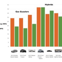 Hybrid Vehicle Parison Chart