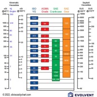 Hydraulic Oil 68 Viscosity Chart