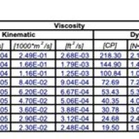 Hydraulic Oil Viscosity Chart