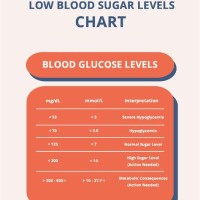 Hypoglycemia Low Blood Sugar Levels Chart