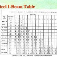 I Beam Load Chart